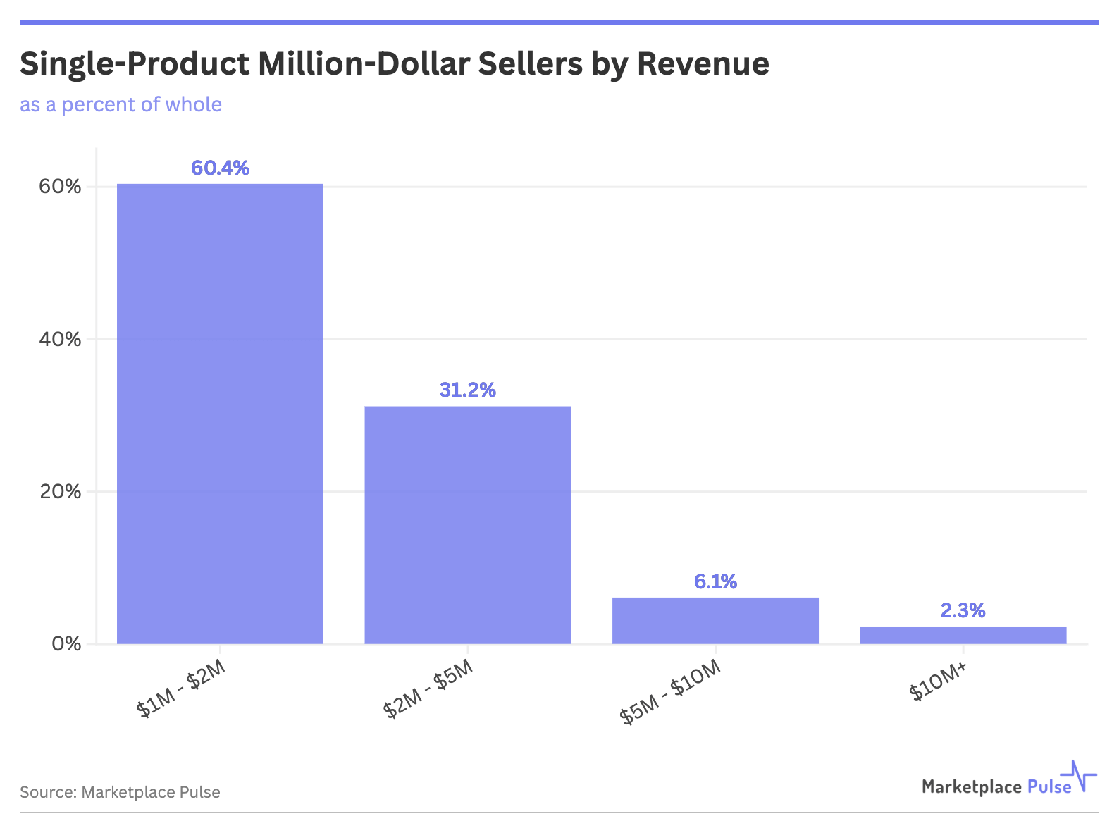 Single-Product Million-Dollar Sellers by Revenue